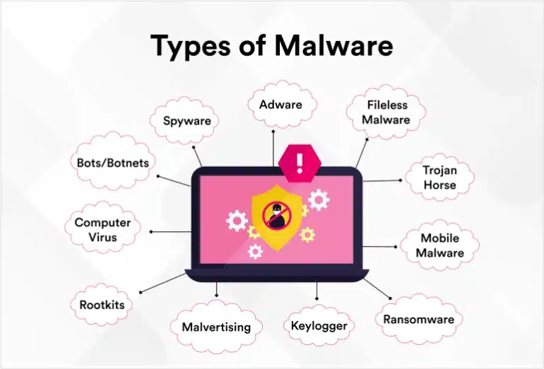 Types of Malware Attacks